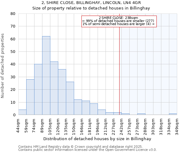 2, SHIRE CLOSE, BILLINGHAY, LINCOLN, LN4 4GR: Size of property relative to detached houses houses in Billinghay