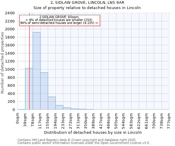2, SIDLAW GROVE, LINCOLN, LN5 9AR: Size of property relative to detached houses houses in Lincoln