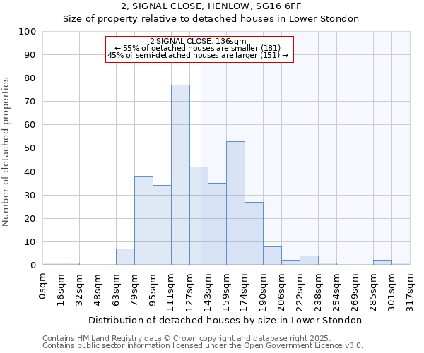 2, SIGNAL CLOSE, HENLOW, SG16 6FF: Size of property relative to detached houses houses in Lower Stondon