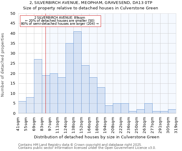 2, SILVERBIRCH AVENUE, MEOPHAM, GRAVESEND, DA13 0TP: Size of property relative to detached houses houses in Culverstone Green