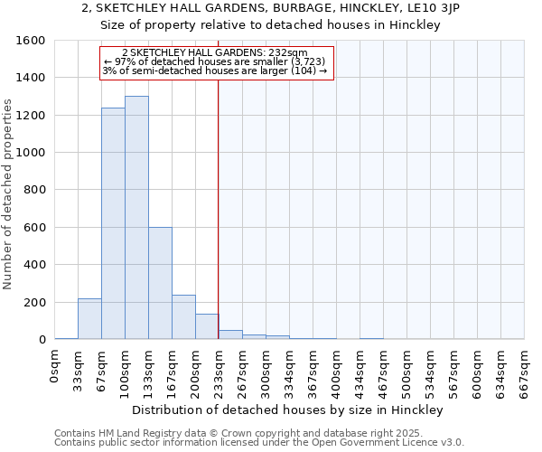 2, SKETCHLEY HALL GARDENS, BURBAGE, HINCKLEY, LE10 3JP: Size of property relative to detached houses houses in Hinckley