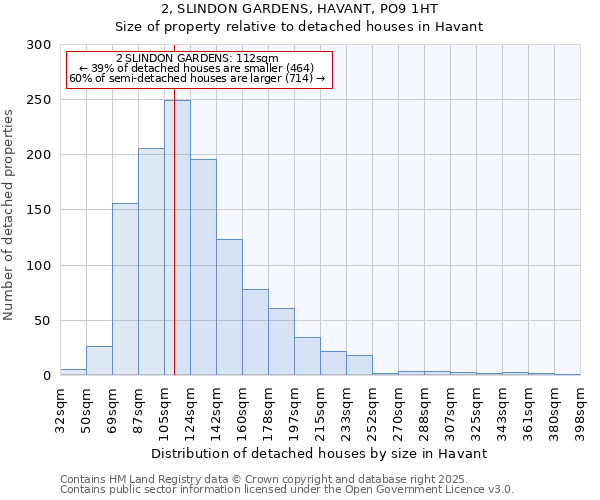 2, SLINDON GARDENS, HAVANT, PO9 1HT: Size of property relative to detached houses houses in Havant