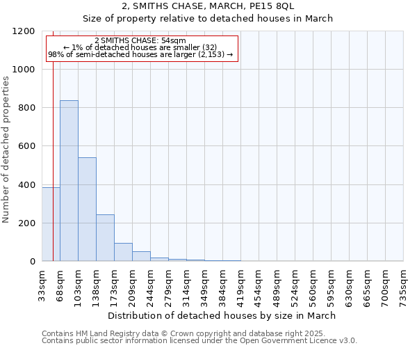 2, SMITHS CHASE, MARCH, PE15 8QL: Size of property relative to detached houses houses in March