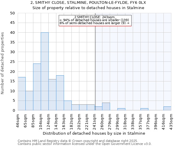 2, SMITHY CLOSE, STALMINE, POULTON-LE-FYLDE, FY6 0LX: Size of property relative to detached houses houses in Stalmine