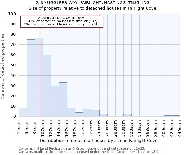 2, SMUGGLERS WAY, FAIRLIGHT, HASTINGS, TN35 4DG: Size of property relative to detached houses houses in Fairlight Cove