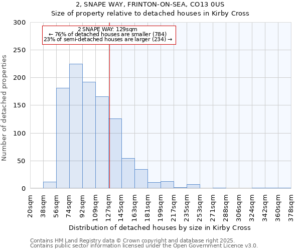 2, SNAPE WAY, FRINTON-ON-SEA, CO13 0US: Size of property relative to detached houses houses in Kirby Cross