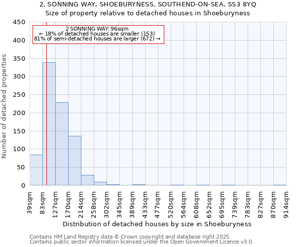 2, SONNING WAY, SHOEBURYNESS, SOUTHEND-ON-SEA, SS3 8YQ: Size of property relative to detached houses houses in Shoeburyness