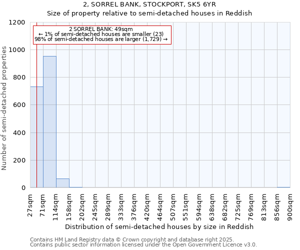 2, SORREL BANK, STOCKPORT, SK5 6YR: Size of property relative to semi-detached houses houses in Reddish