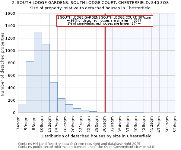 2, SOUTH LODGE GARDENS, SOUTH LODGE COURT, CHESTERFIELD, S40 3QS: Size of property relative to detached houses houses in Chesterfield