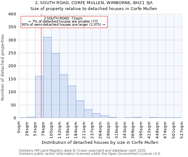 2, SOUTH ROAD, CORFE MULLEN, WIMBORNE, BH21 3JA: Size of property relative to detached houses houses in Corfe Mullen