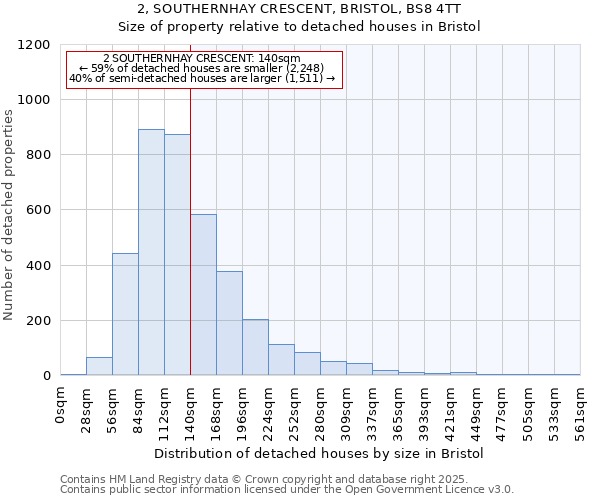 2, SOUTHERNHAY CRESCENT, BRISTOL, BS8 4TT: Size of property relative to detached houses houses in Bristol
