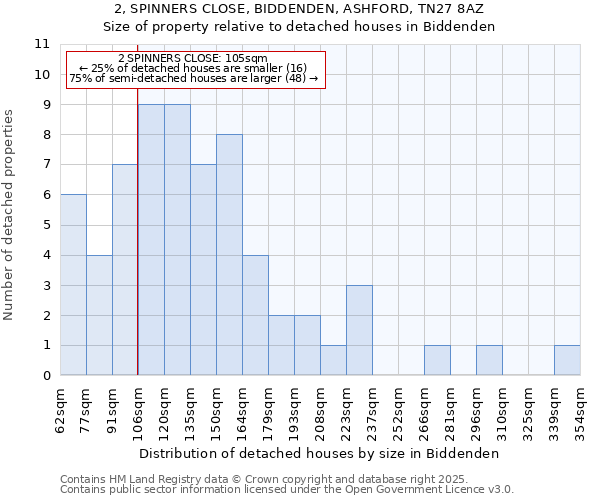 2, SPINNERS CLOSE, BIDDENDEN, ASHFORD, TN27 8AZ: Size of property relative to detached houses houses in Biddenden