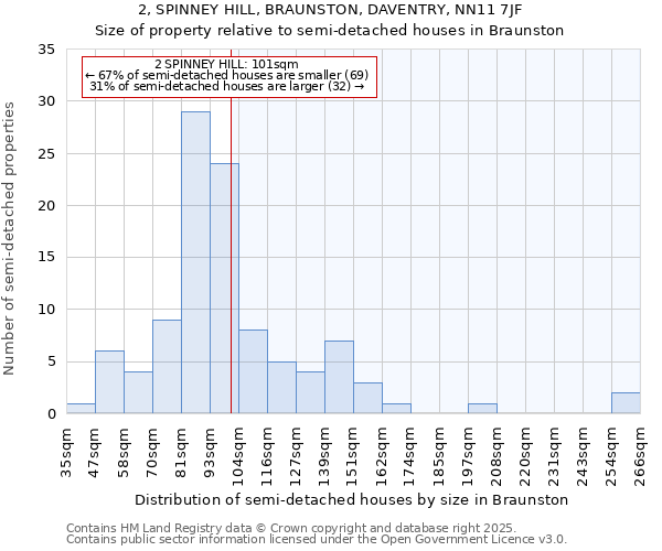 2, SPINNEY HILL, BRAUNSTON, DAVENTRY, NN11 7JF: Size of property relative to detached houses in Braunston