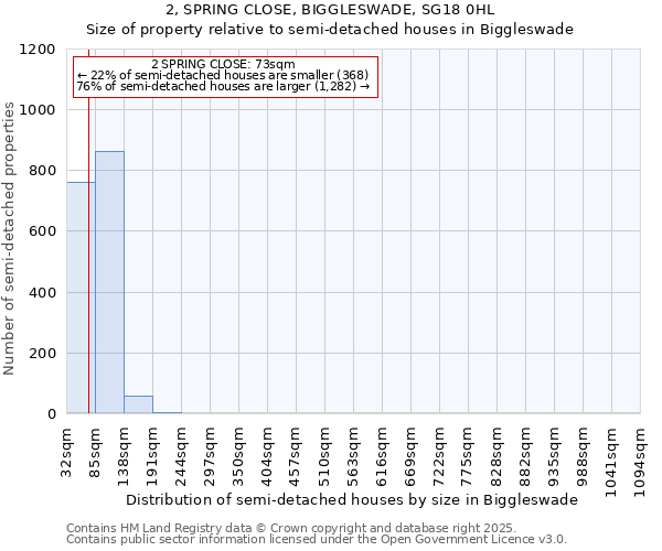 2, SPRING CLOSE, BIGGLESWADE, SG18 0HL: Size of property relative to semi-detached houses houses in Biggleswade