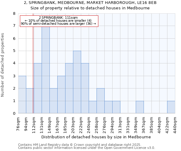 2, SPRINGBANK, MEDBOURNE, MARKET HARBOROUGH, LE16 8EB: Size of property relative to detached houses houses in Medbourne