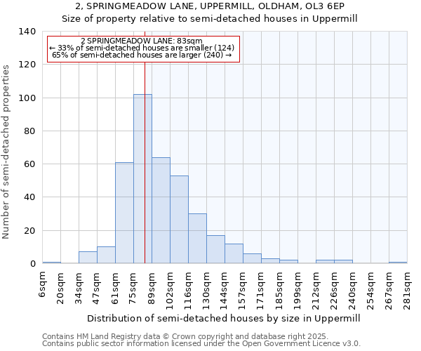 2, SPRINGMEADOW LANE, UPPERMILL, OLDHAM, OL3 6EP: Size of property relative to semi-detached houses houses in Uppermill