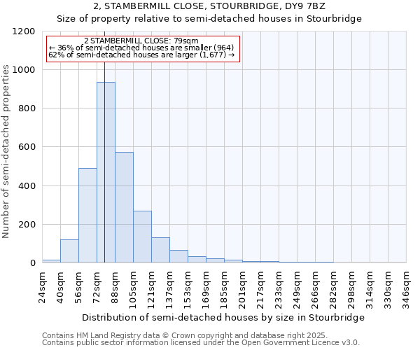 2, STAMBERMILL CLOSE, STOURBRIDGE, DY9 7BZ: Size of property relative to semi-detached houses houses in Stourbridge