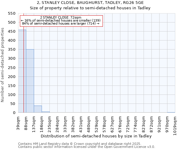 2, STANLEY CLOSE, BAUGHURST, TADLEY, RG26 5GE: Size of property relative to semi-detached houses houses in Tadley