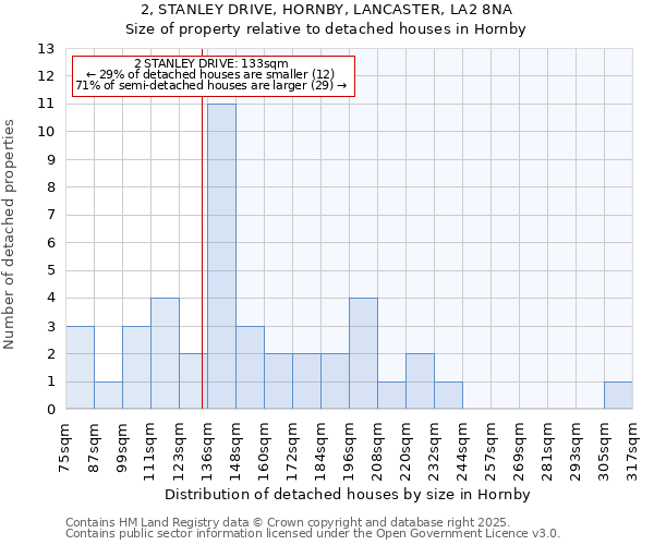 2, STANLEY DRIVE, HORNBY, LANCASTER, LA2 8NA: Size of property relative to detached houses in Hornby