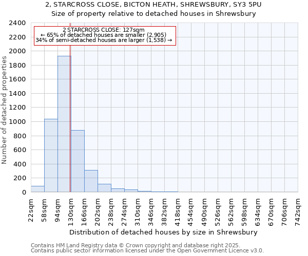 2, STARCROSS CLOSE, BICTON HEATH, SHREWSBURY, SY3 5PU: Size of property relative to detached houses houses in Shrewsbury
