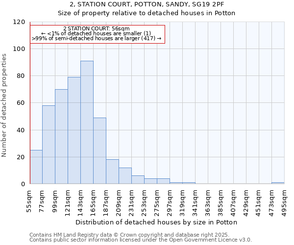 2, STATION COURT, POTTON, SANDY, SG19 2PF: Size of property relative to detached houses in Potton