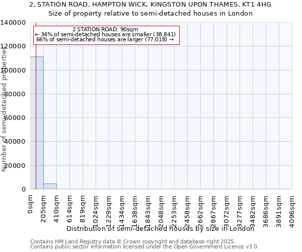 2, STATION ROAD, HAMPTON WICK, KINGSTON UPON THAMES, KT1 4HG: Size of property relative to detached houses in London