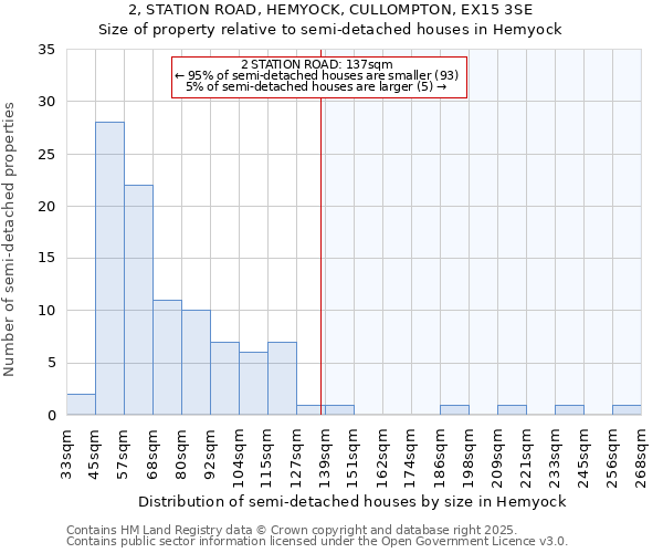 2, STATION ROAD, HEMYOCK, CULLOMPTON, EX15 3SE: Size of property relative to semi-detached houses houses in Hemyock