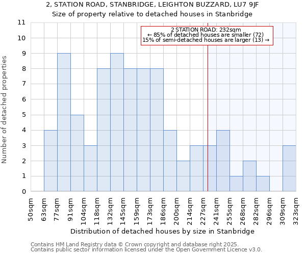 2, STATION ROAD, STANBRIDGE, LEIGHTON BUZZARD, LU7 9JF: Size of property relative to detached houses houses in Stanbridge