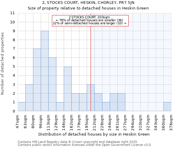 2, STOCKS COURT, HESKIN, CHORLEY, PR7 5JN: Size of property relative to detached houses houses in Heskin Green