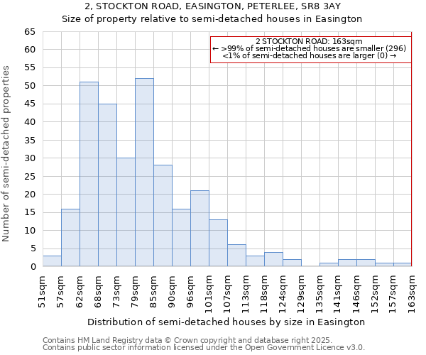 2, STOCKTON ROAD, EASINGTON, PETERLEE, SR8 3AY: Size of property relative to semi-detached houses houses in Easington