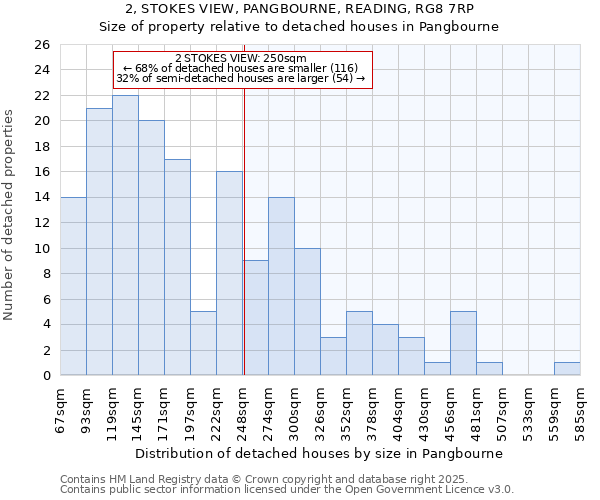 2, STOKES VIEW, PANGBOURNE, READING, RG8 7RP: Size of property relative to detached houses in Pangbourne