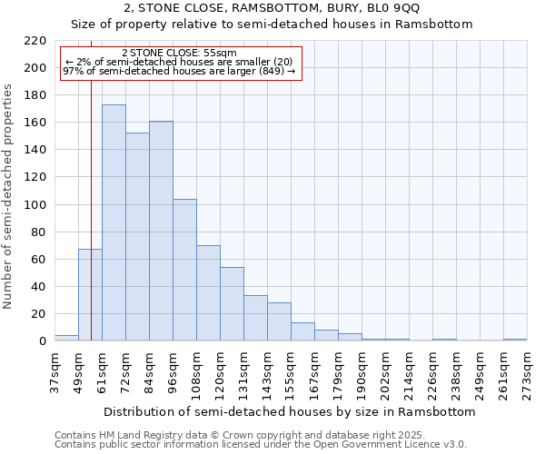 2, STONE CLOSE, RAMSBOTTOM, BURY, BL0 9QQ: Size of property relative to semi-detached houses houses in Ramsbottom