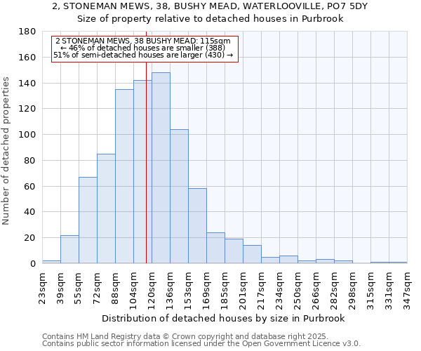 2, STONEMAN MEWS, 38, BUSHY MEAD, WATERLOOVILLE, PO7 5DY: Size of property relative to detached houses houses in Purbrook