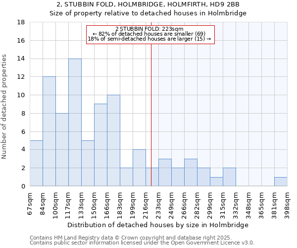 2, STUBBIN FOLD, HOLMBRIDGE, HOLMFIRTH, HD9 2BB: Size of property relative to detached houses in Holmbridge