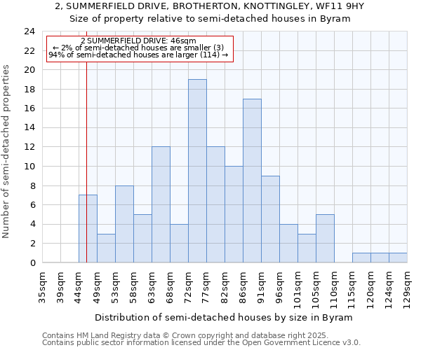 2, SUMMERFIELD DRIVE, BROTHERTON, KNOTTINGLEY, WF11 9HY: Size of property relative to detached houses in Byram