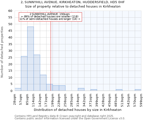 2, SUNNYHILL AVENUE, KIRKHEATON, HUDDERSFIELD, HD5 0HF: Size of property relative to detached houses houses in Kirkheaton