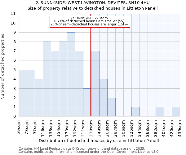 2, SUNNYSIDE, WEST LAVINGTON, DEVIZES, SN10 4HU: Size of property relative to detached houses houses in Littleton Panell