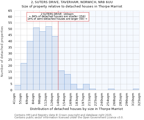 2, SUTERS DRIVE, TAVERHAM, NORWICH, NR8 6UU: Size of property relative to detached houses houses in Thorpe Marriot