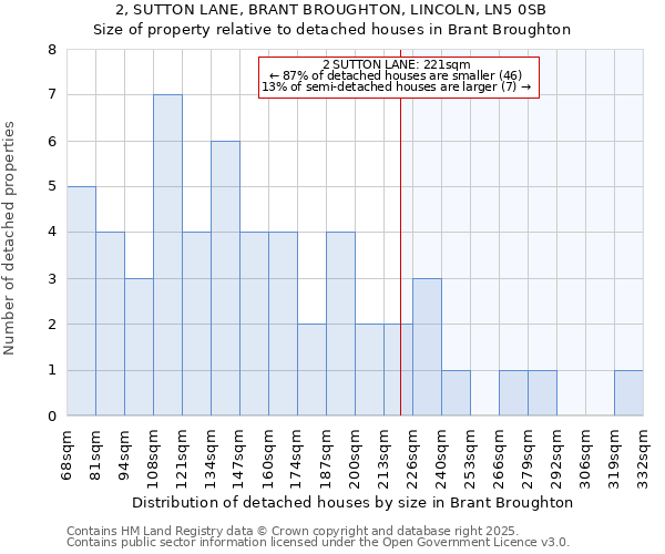 2, SUTTON LANE, BRANT BROUGHTON, LINCOLN, LN5 0SB: Size of property relative to detached houses in Brant Broughton