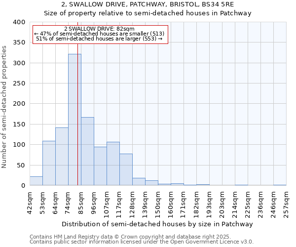 2, SWALLOW DRIVE, PATCHWAY, BRISTOL, BS34 5RE: Size of property relative to semi-detached houses houses in Patchway