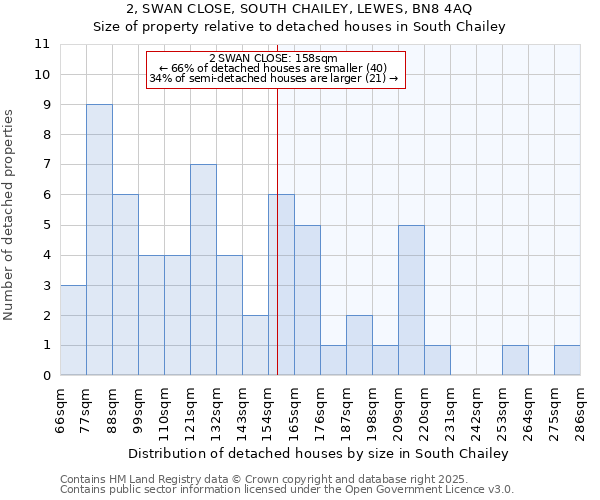 2, SWAN CLOSE, SOUTH CHAILEY, LEWES, BN8 4AQ: Size of property relative to detached houses in South Chailey