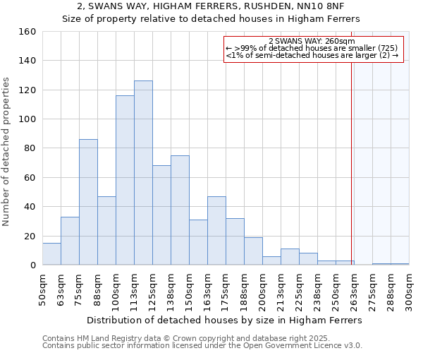 2, SWANS WAY, HIGHAM FERRERS, RUSHDEN, NN10 8NF: Size of property relative to detached houses houses in Higham Ferrers