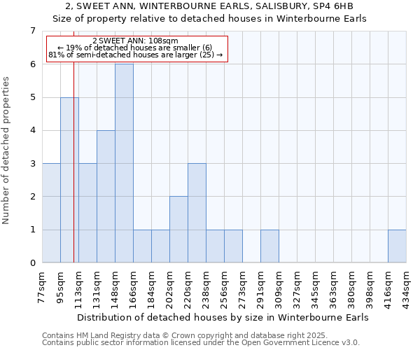 2, SWEET ANN, WINTERBOURNE EARLS, SALISBURY, SP4 6HB: Size of property relative to detached houses houses in Winterbourne Earls
