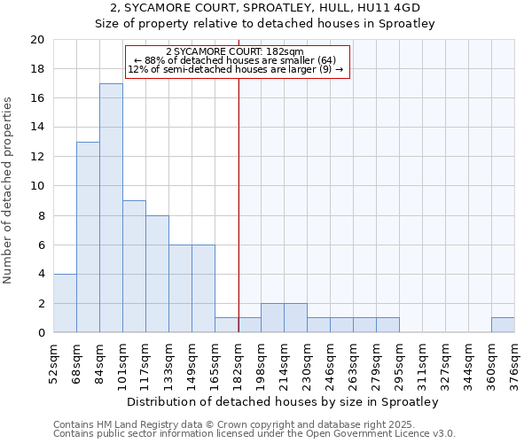 2, SYCAMORE COURT, SPROATLEY, HULL, HU11 4GD: Size of property relative to detached houses houses in Sproatley