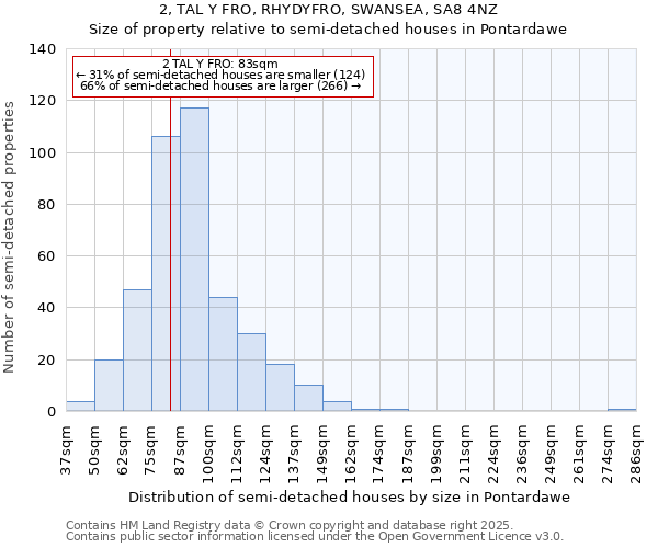 2, TAL Y FRO, RHYDYFRO, SWANSEA, SA8 4NZ: Size of property relative to semi-detached houses houses in Pontardawe