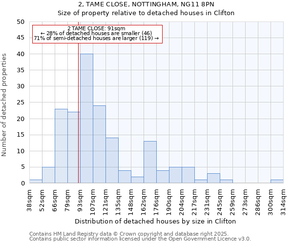 2, TAME CLOSE, NOTTINGHAM, NG11 8PN: Size of property relative to detached houses in Clifton