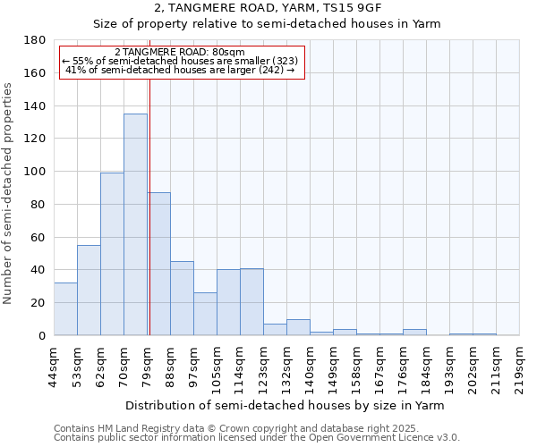 2, TANGMERE ROAD, YARM, TS15 9GF: Size of property relative to semi-detached houses houses in Yarm