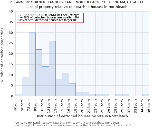 2, TANNERY CORNER, TANNERY LANE, NORTHLEACH, CHELTENHAM, GL54 3AL: Size of property relative to detached houses houses in Northleach