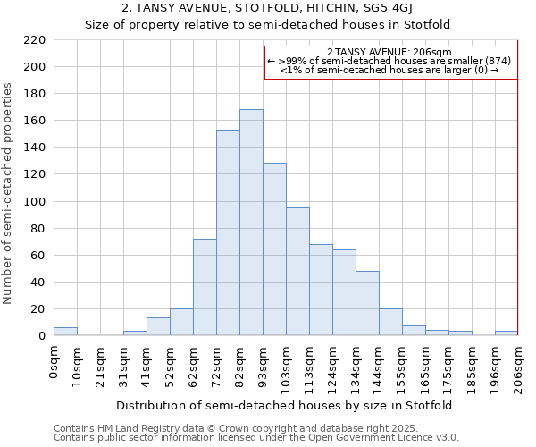 2, TANSY AVENUE, STOTFOLD, HITCHIN, SG5 4GJ: Size of property relative to detached houses in Stotfold