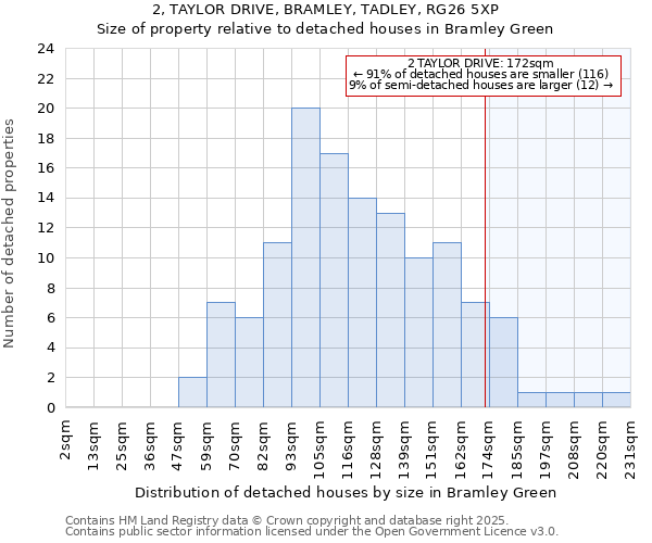 2, TAYLOR DRIVE, BRAMLEY, TADLEY, RG26 5XP: Size of property relative to detached houses houses in Bramley Green